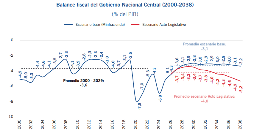 Fedesarrollo insiste en que reforma al SGP podría generar presiones fiscales significativas Fedesarrollo insiste en que reforma al SGP podría generar presiones fiscales significativas