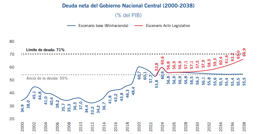 Fedesarrollo insiste en que reforma al SGP podría generar presiones fiscales significativas