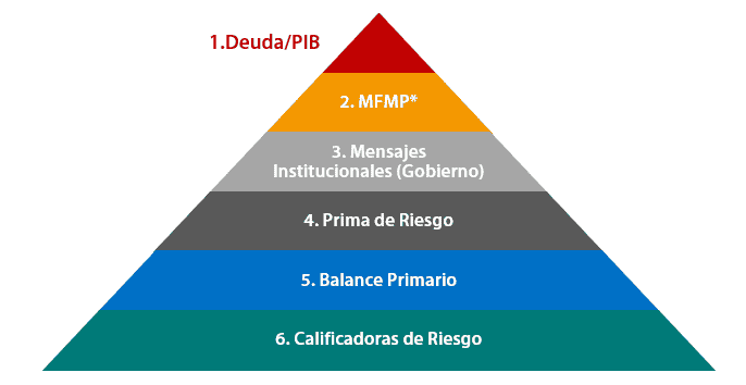 Prima de riesgo de Colombia seguirá subiendo este año según la mayoría de los inversionistas: Davivienda
