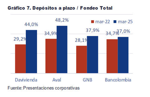 Credicorp Capital dio sus perspectivas para los bancos en Colombia: persisten desafíos Fondeo de bancos