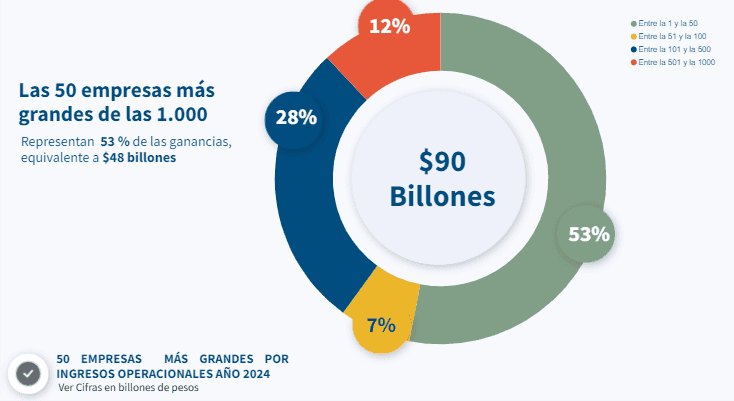 Comercio y servicios, sectores destacados entre las 1.000 empresas más grandes en 2024 Ganancias de las 1.000 empresas más grandes en 2024