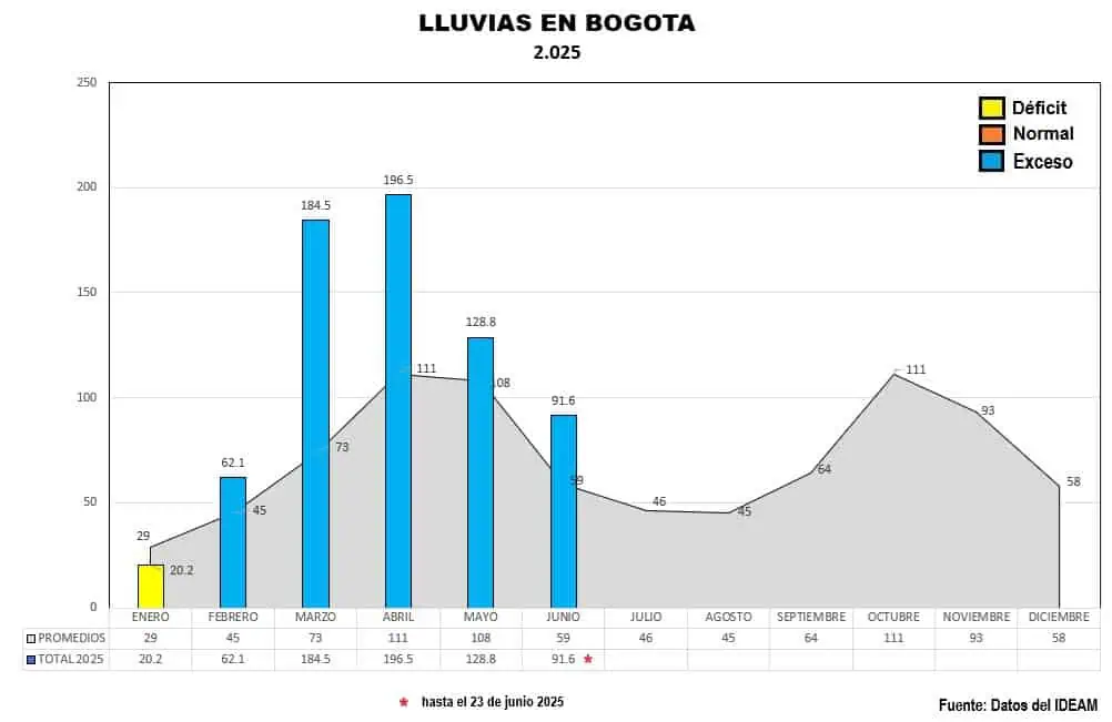 ¿Hay exceso de lluvia en Bogotá, Medellín y Cali?: Ideam anticipa precipitaciones este puente Gráfico elaborado por @HenriquezMax, con datos del Ideam.