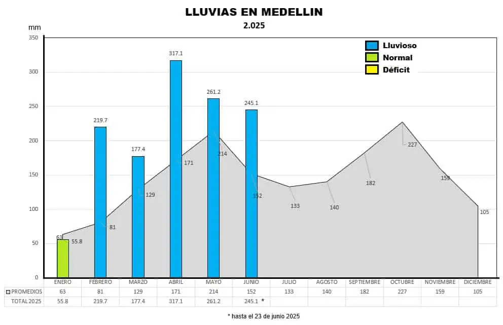 ¿Hay exceso de lluvia en Bogotá, Medellín y Cali?: Ideam anticipa precipitaciones este puente Gráfico elaborado por @HenriquezMax, con datos del Ideam.