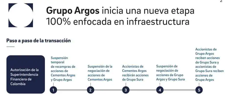 Superfinanciera aprueba histórica escisión entre Grupo Argos y Grupo Sura: así será la nueva etapa de los holdings Grupo Argos nueva etapa