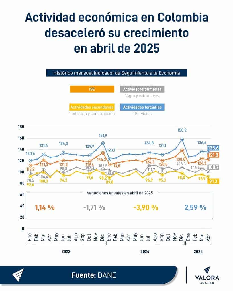 Actividad económica en Colombia en abril de 2025