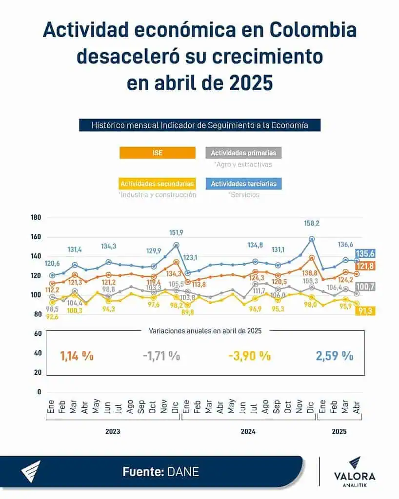 Se desacelera la actividad económica en Colombia: en abril se registró el dato más bajo del año Actividad económica en Colombia en abril de 2025