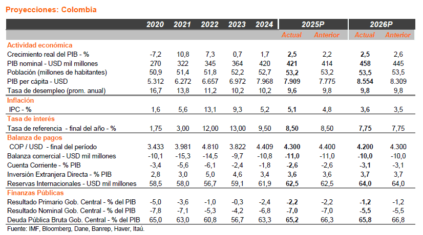 Presión inflacionaria y preocupaciones fiscales en las proyecciones de Itaú para Colombia