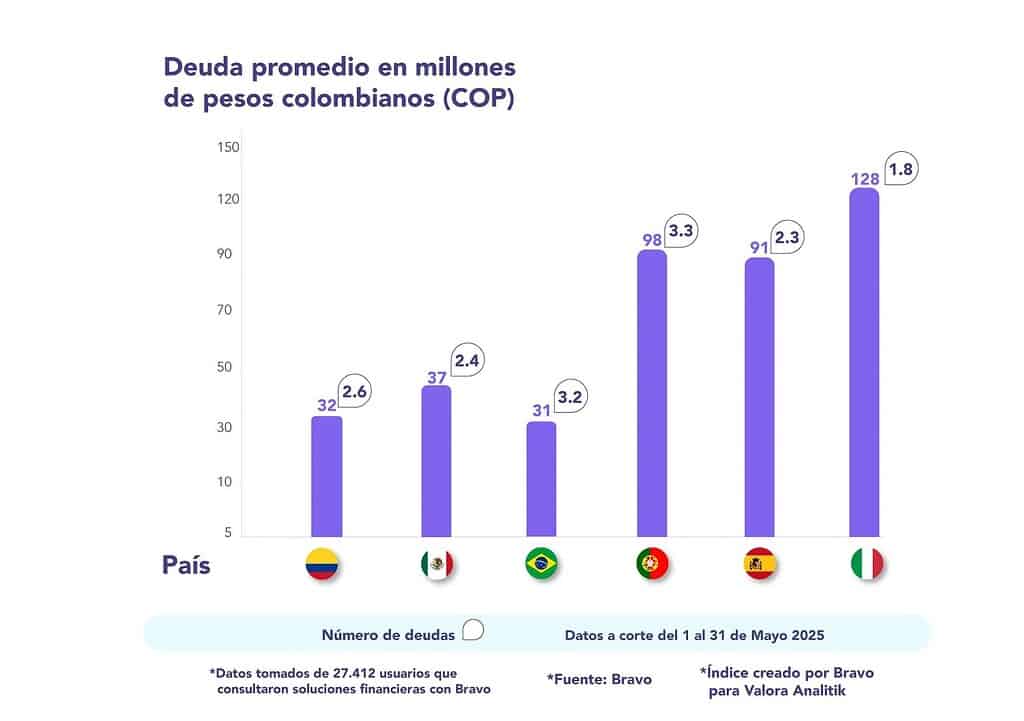 Índice Bravo – Valora Analitik: deuda de colombianos alcanza $32,7 millones en mayo; mora persiste en ocho meses Foto: Índice Bravo y Valora Analitik mayo 2025