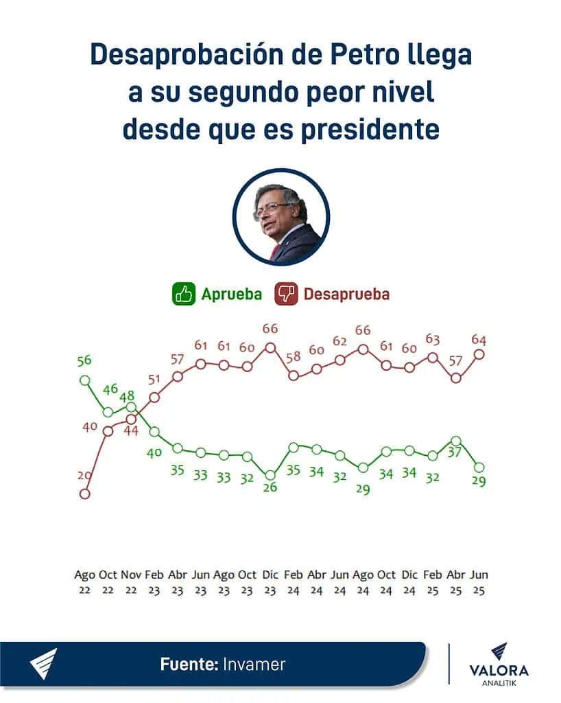 Desaprobación de Petro llega a su segundo peor nivel desde que es presidente Desaprobación vs. aprobación del presidente Gustavo Petro.