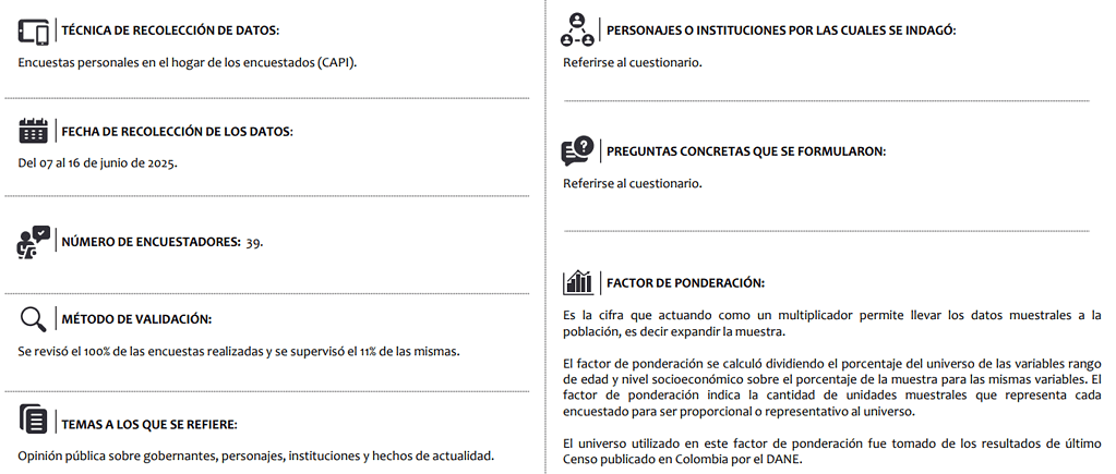 Desaprobación de Petro llega a su segundo peor nivel desde que es presidente Ficha técnica encuesta Invamer junio 2025