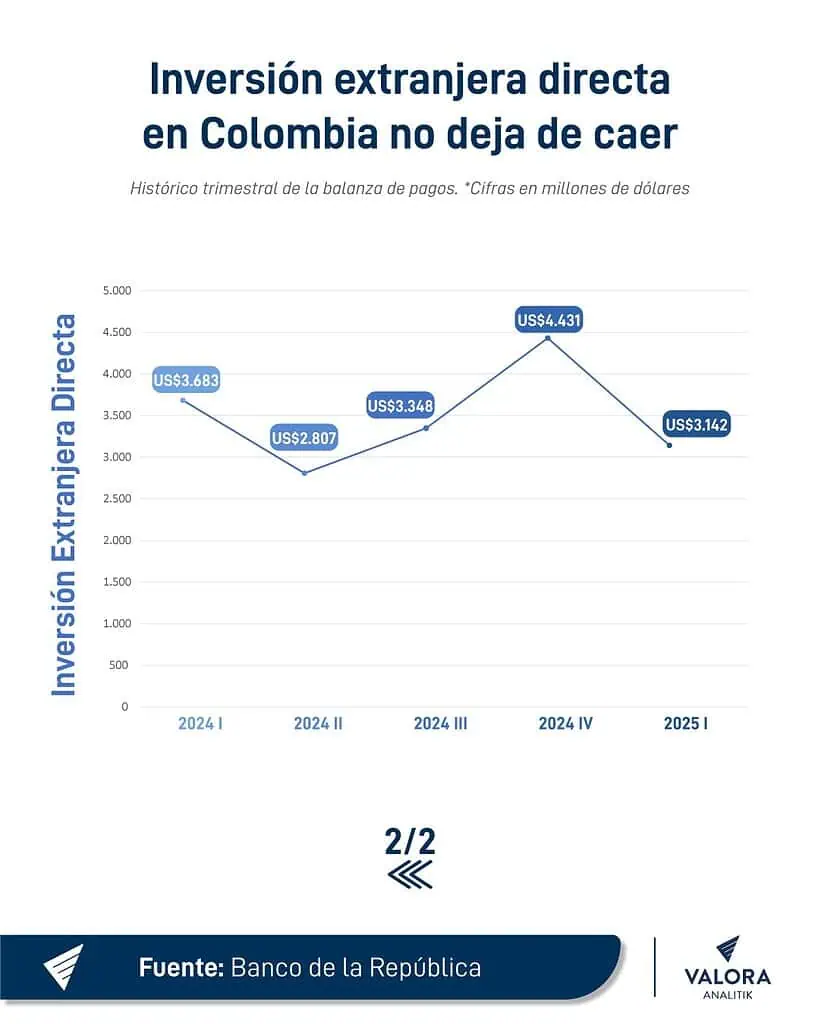 Déficit de cuenta corriente de Colombia subió en el primer trimestre; Inversión Extranjera Directa bajó Inversión Extranjera Directa al primer trimestre de 2025