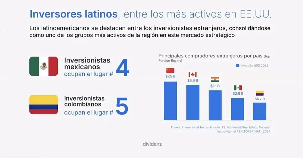 ¿Dónde invierten hoy los latinoamericanos? El mercado inmobiliario de EE. UU. gana protagonismo ¿Dónde invierten hoy los latinoamericanos? El mercado inmobiliario de EE. UU. gana protagonismo