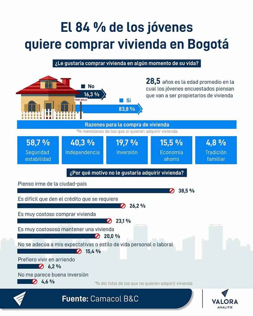 Los jóvenes en Colombia sí quieren comprar casa, dice estudio: ¿Qué los frena? Jóvenes interesados en comprar vivienda