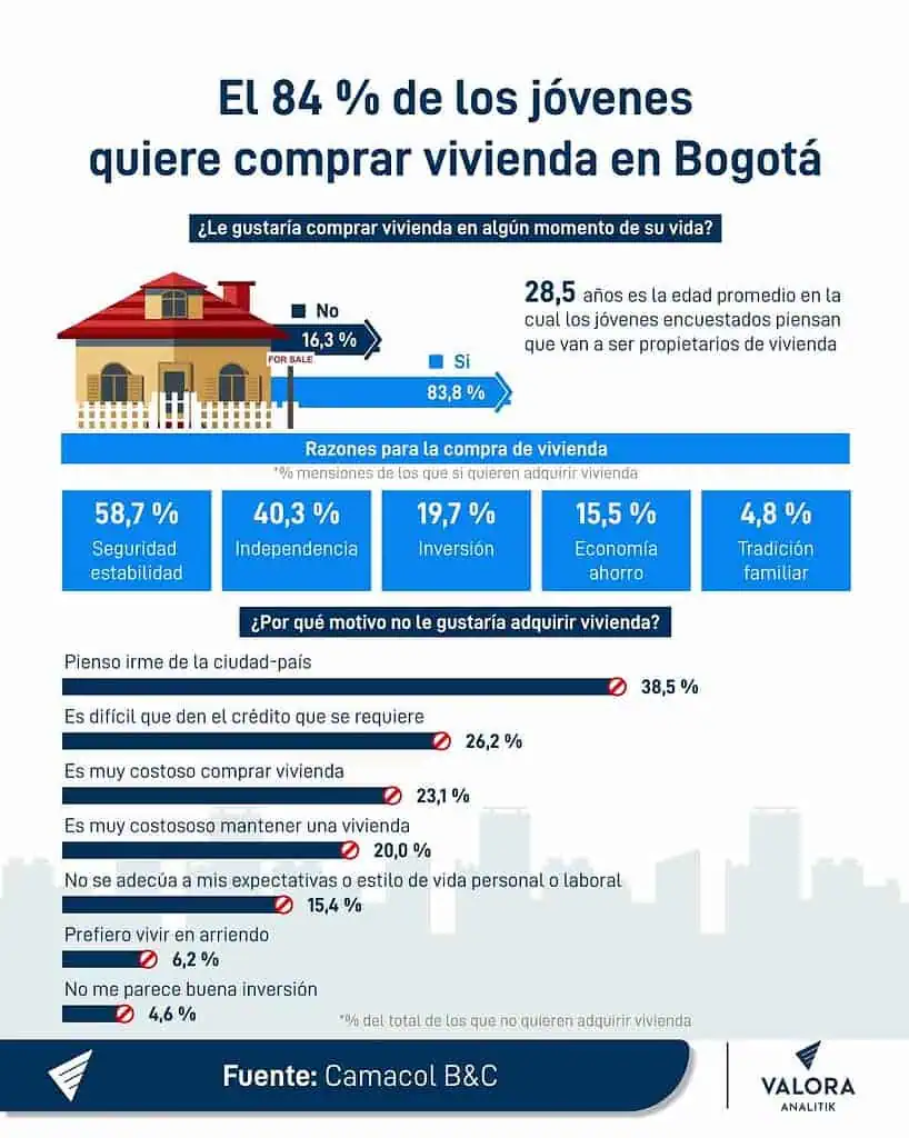 Los jóvenes en Colombia sí quieren comprar casa, dice estudio: ¿Qué los frena? Jóvenes interesados en comprar vivienda