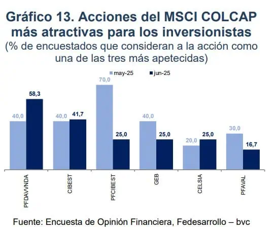 Estas son las acciones recomendadas para invertir en Colombia Las acciones recomendadas para invertir en Colombia