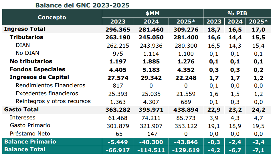 Metas fiscales: balance del Gobierno Nacional Central
