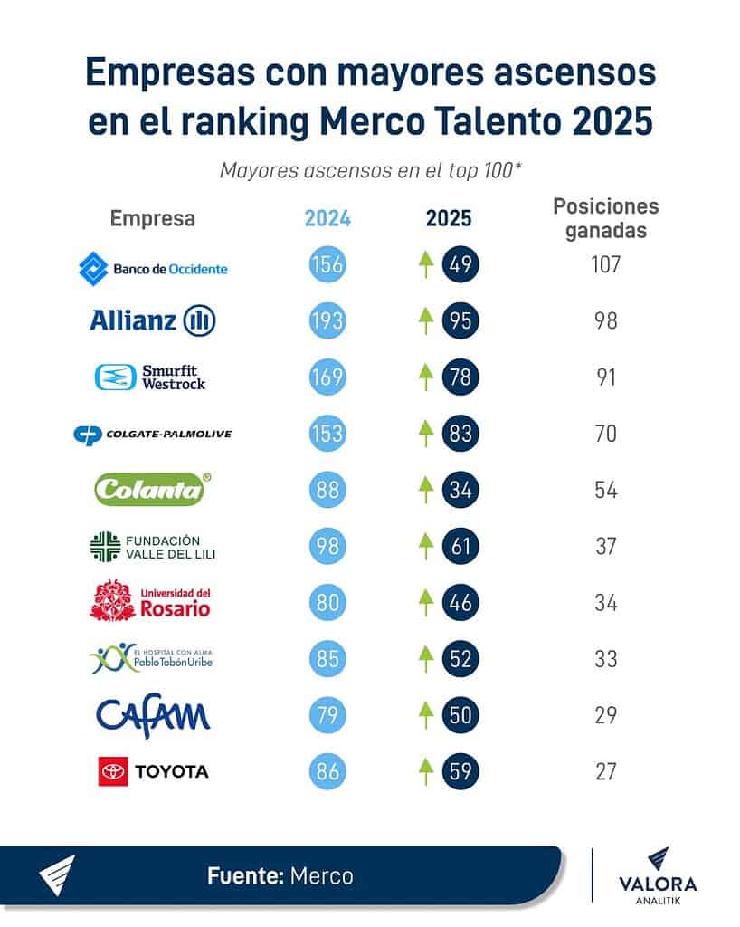 Las empresas con mayores ascensos en top 100 de Merco Talento 2025; hay nuevos ingresos Mayores ascensos ranking merco talento 2025 del top 100