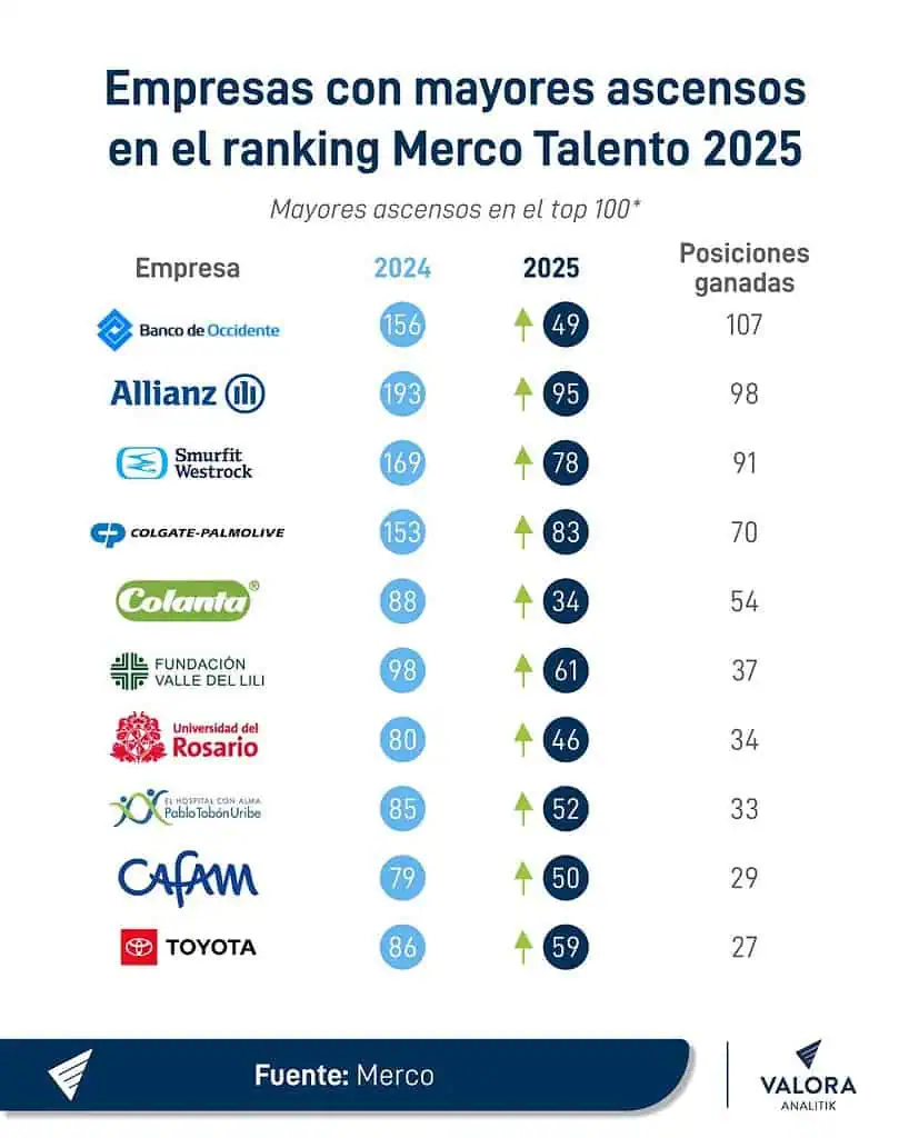 Las empresas con mayores ascensos en top 100 de Merco Talento 2025; hay nuevos ingresos Mayores ascensos ranking merco talento 2025 del top 100