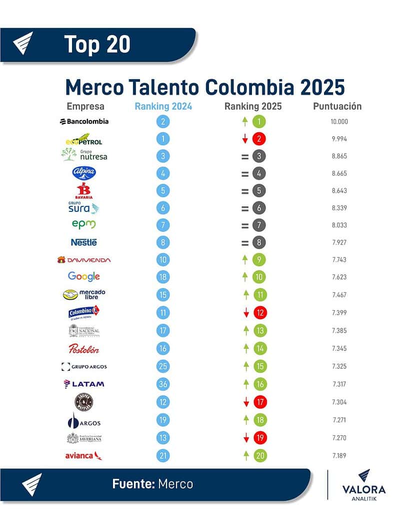 Merco Talento 2025: se revela el ranking de las 200 mejores empresas para trabajar en Colombia ¿Cuáles son? Ranking Merco Talento Colombia 2025