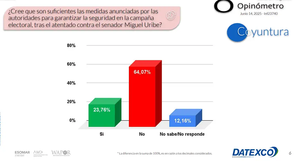 Desaprobación de Petro sube al 63 % en medio de firma de decreto de consulta popular y atentado contra Miguel Uribe Miguel Uribe Datexco