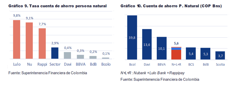 Análisis de neobancos de Credicorp Capital. 