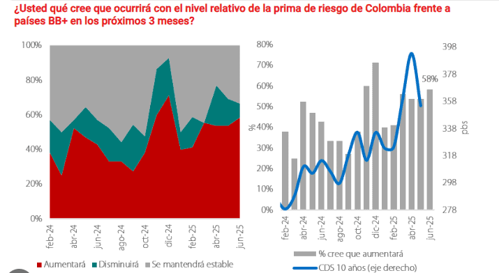 Nivel de prima de riesgo, según Davivienda Corredores. 