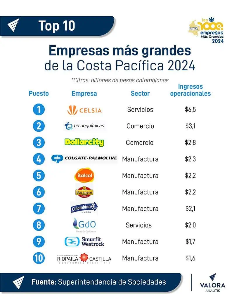 Celsia es la empresa más grande de la Costa Pacífica y repite liderazgo en 2024 Empresas más grandes Costa Pacífica