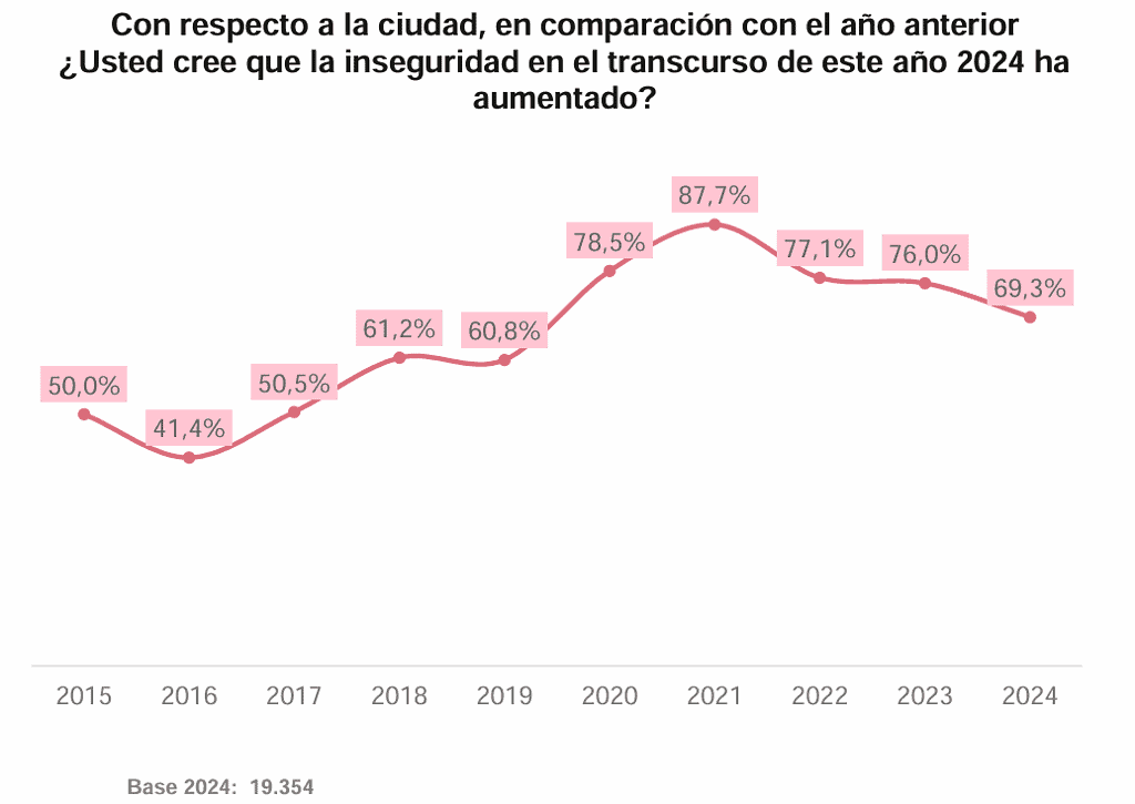 Percepción de inseguridad en Bogotá baja, aunque persisten desafíos en TransMilenio y convivencia ciudadana Percepción de seguridad en Bogotá