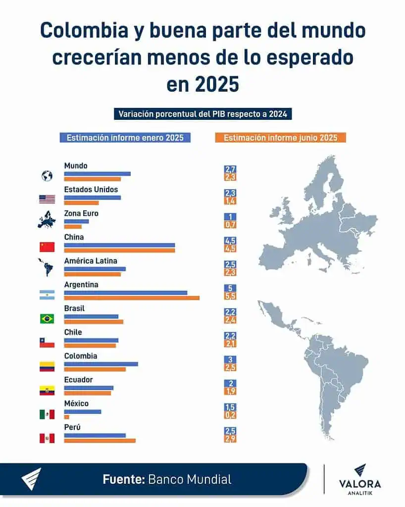 Banco Mundial recortó previsiones de crecimiento para la mayoría de países; Colombia tuvo fuerte rebaja Banco Mundial: proyecciones de crecimiento para 2025 y ajustes