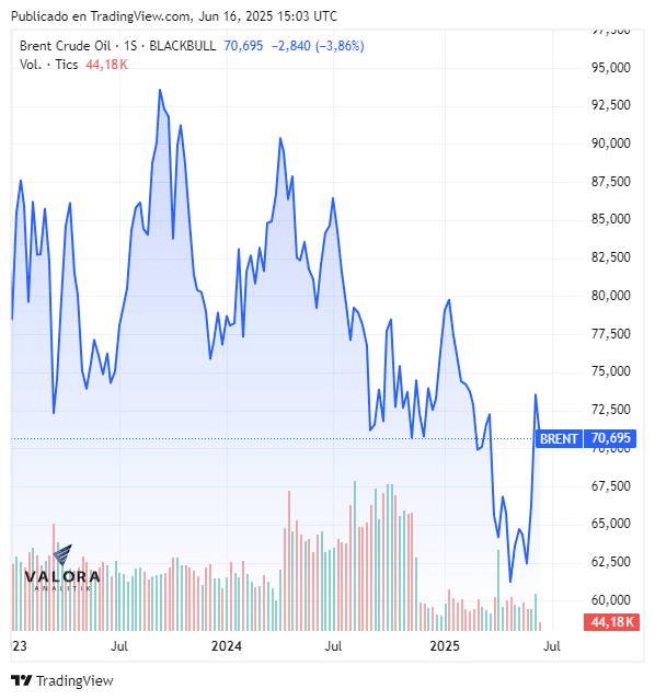Precio del Brent desde 2023