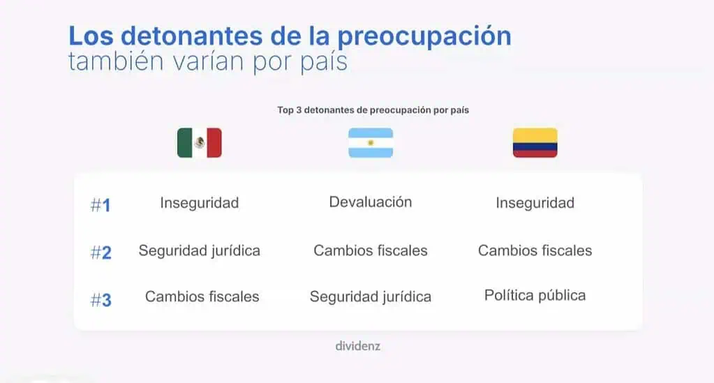 ¿Dónde invierten hoy los latinoamericanos? El mercado inmobiliario de EE. UU. gana protagonismo · Seguridad patrimonial, una preocupación creciente en la región