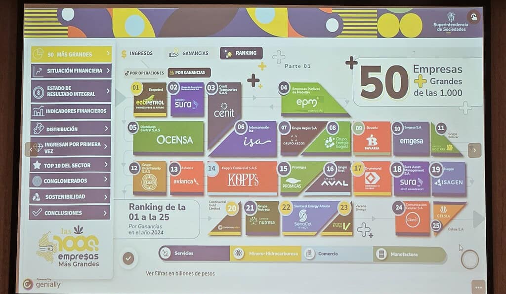 Estas fueron las 1.000 empresas más grandes de Colombia en 2024 Primeras 25 empresas en 2024 medidas por sus ganancias