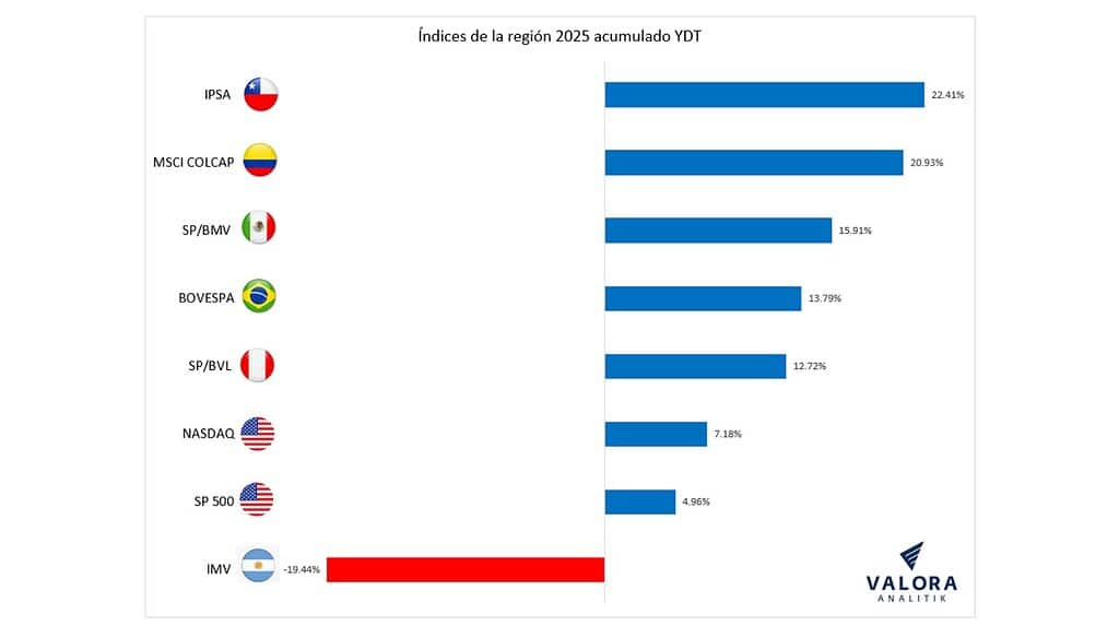 Chile y Colombia lideraron positivo primer semestre para bolsas de América Latina Principales índices de las bolsas regionales al cierre del semestre