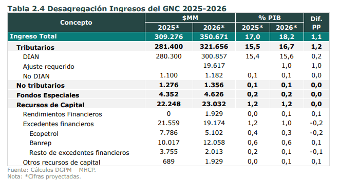 Proyección de ingresos de Ecopetrol en el Marco Fiscal de 2025. 
