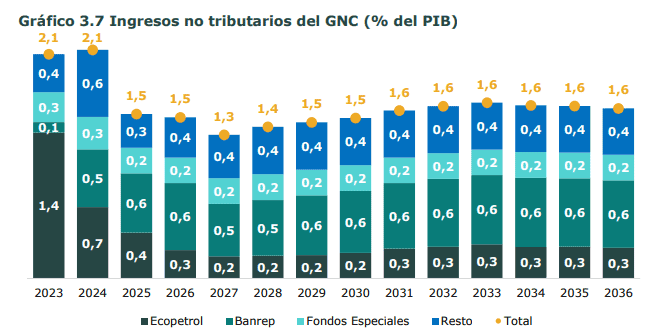 Proyección de ingresos no tributarios, incluyendo Ecopetrol. 