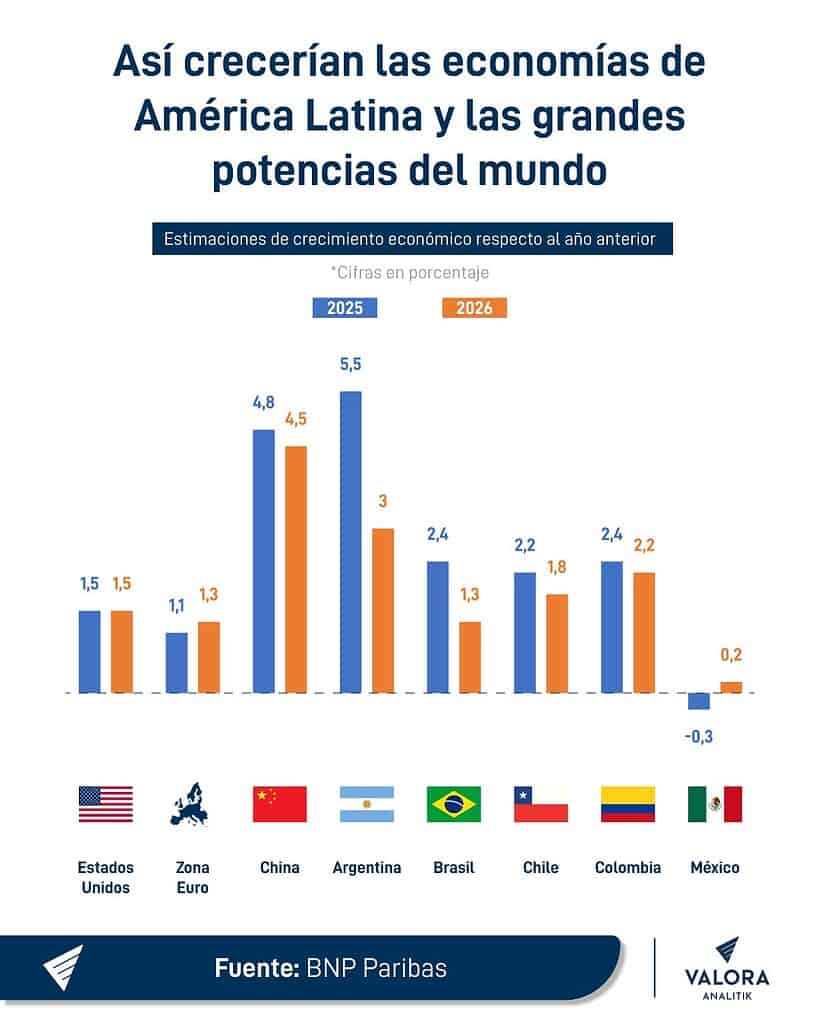 Crecimiento económico mundial: proyecciones BNP Paribas.