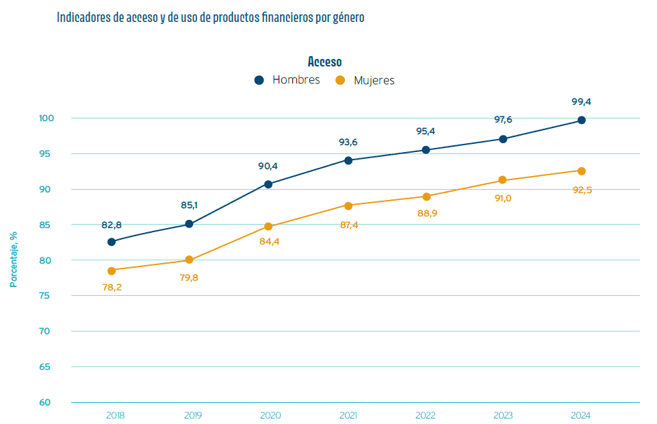 Más del 90 % de los colombianos tienen al menos una cuenta, pero solo 35 % cuentan con un crédito