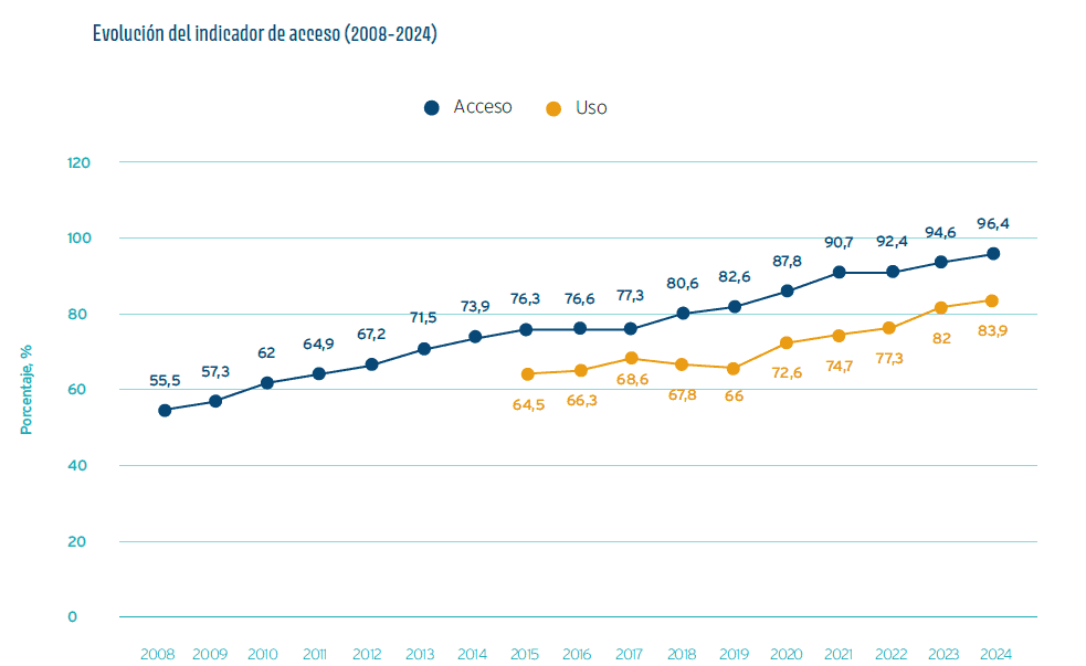 Más del 90 % de los colombianos tienen al menos una cuenta, pero solo 35 % cuentan con un crédito