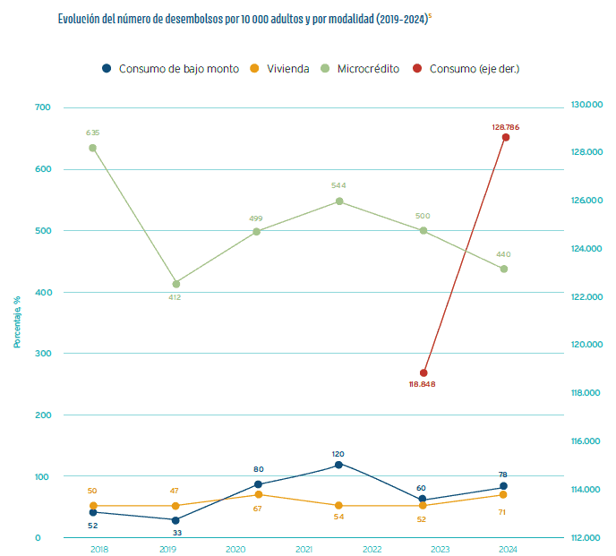 Más del 90 % de los colombianos tienen al menos una cuenta, pero solo 35 % cuentan con un crédito