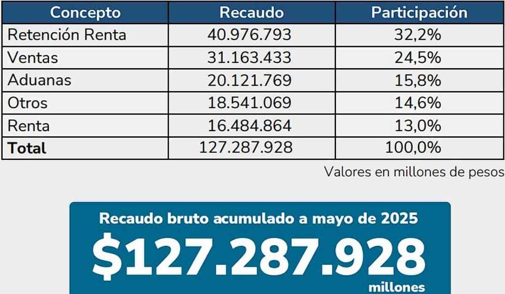 Recaudo de la DIAN subió 9 %