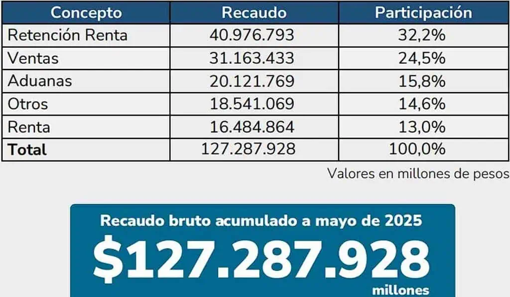 Recaudo tributario en Colombia subió 9 % a mayo de 2025; renta fue lo que más pesó Recaudo de la DIAN subió 9 %