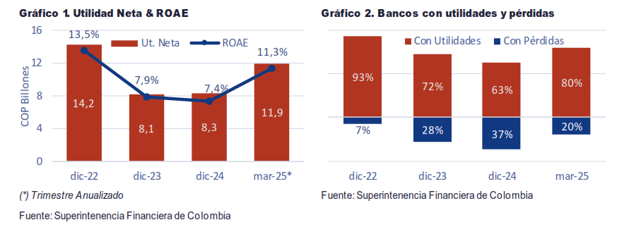 Rentabilidad y balance de los bancos en Colombia, según Credicorp Capital. 