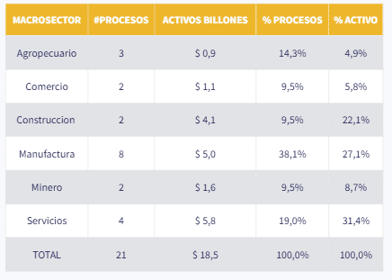 Reorganizaciones en las 1.000 empresas más grandes de 2024