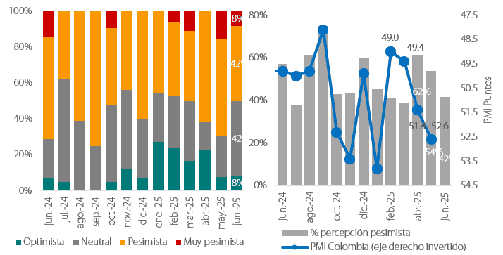 Retos en el frente económico, según Davivienda Corredores