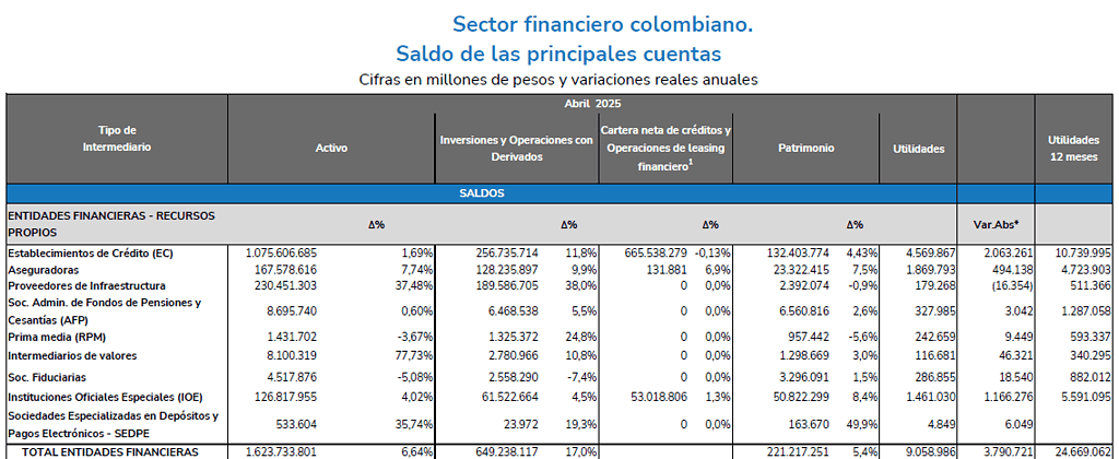 Sistema financiero colombiano a abril de 2025