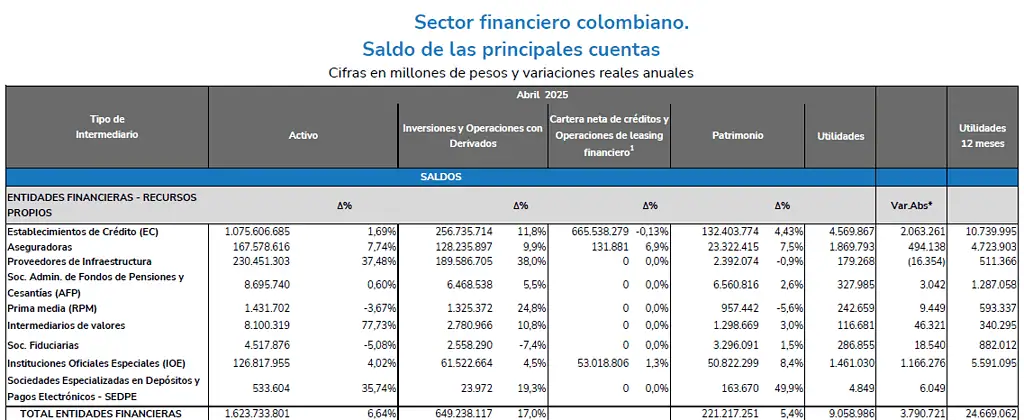 Sistema financiero colombiano elevó ganancias a abril hasta $31,5 billones Sistema financiero colombiano a abril de 2025