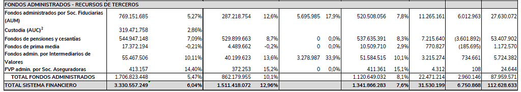 Sistema financiero colombiano a abril de 2025: recursos de terceros