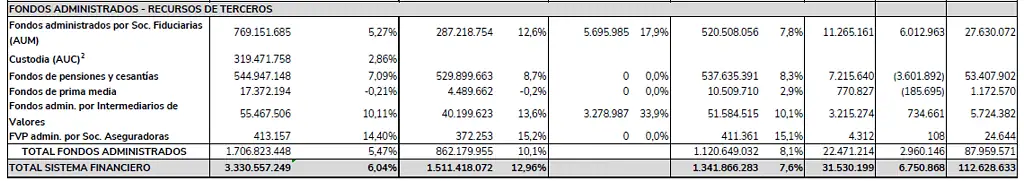 Sistema financiero colombiano elevó ganancias a abril hasta $31,5 billones Sistema financiero colombiano a abril de 2025: recursos de terceros