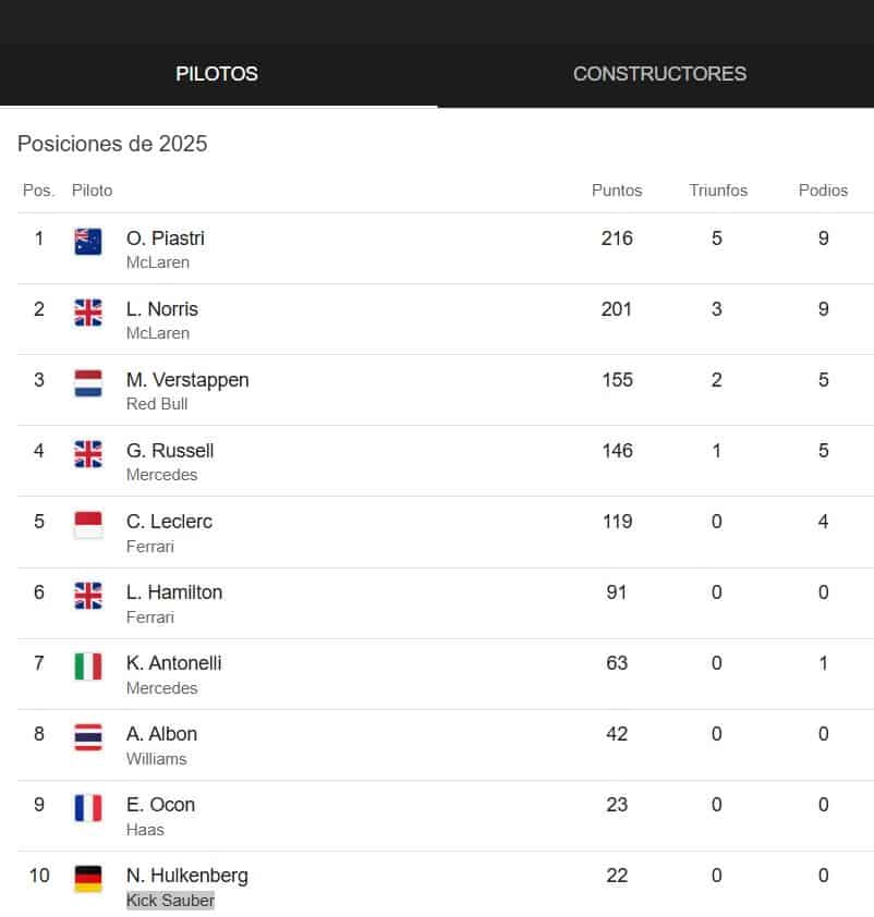 Tabla Fórmula Uno F1