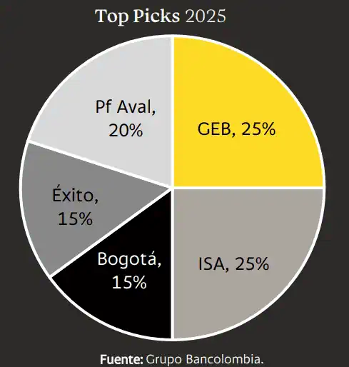 Bancolombia sacó a Ecopetrol de Top Picks en Bolsa de Colombia: Grupo Éxito entró al portafolio Top Picks de Bancolombia